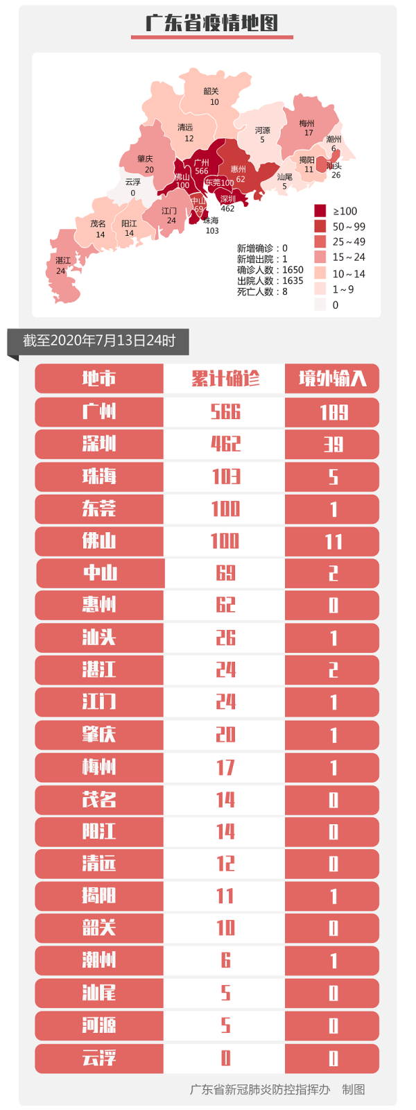 疫情通报 | 7月13日广州市新冠肺炎疫情情况